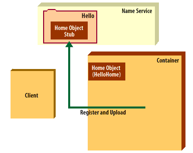 2)The container register the name of the service and uploads the home object stub to the Name Service.