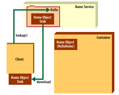 3) The client looks up the service name and downloads home object's stub