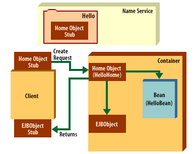 4) Using the home object's stub, the client requests the home object to create the bean.