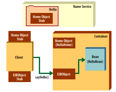 5) The client uses the remote reference to the EJBObject to invoke the business methods of the bean.