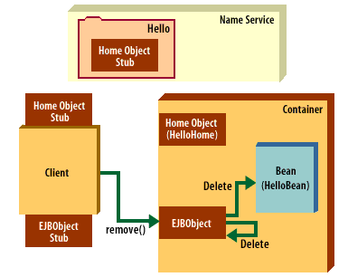 6) The client requests the EJBOjbect to remove the bean and its associated remote object.