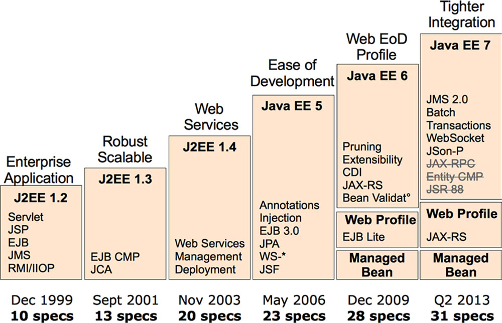 Figure 1-5. History of J2EE/Java EE