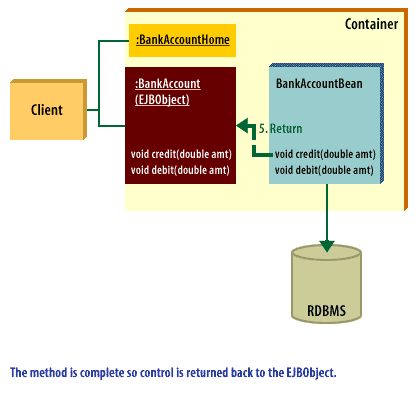 5) The method is complete so control is returned back to the EJBObject