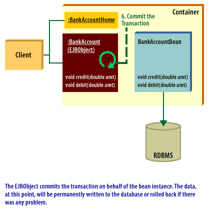 6) The EJBObject commits the transaction on behalf of the bean instance. The data at this point, will be permanently written to the database or rolled back if there was any problem.