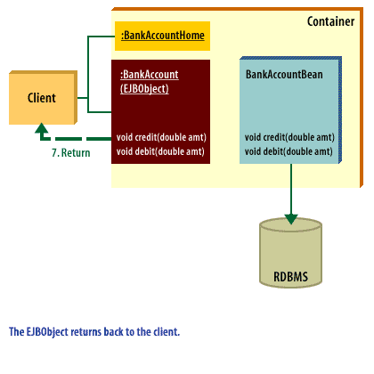 7) The EJBObject returns back to the client.