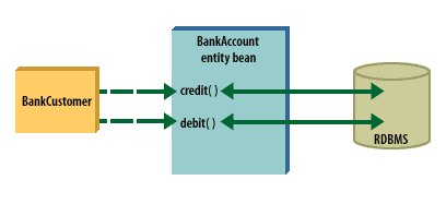 The problems with container-managed transactions