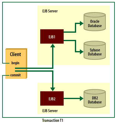 Client Transaction communicating with EJB1 and EJB2. EJB1 updates an Oracle and Sybase Database