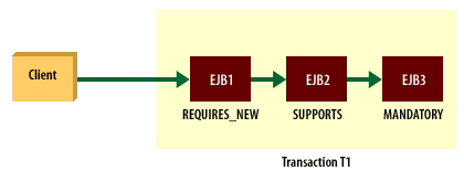 Client interacts with multiple EJBs