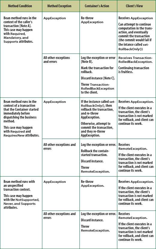 1) Method Condition 2) Method Exception 3) Container's Action  4) Client's View