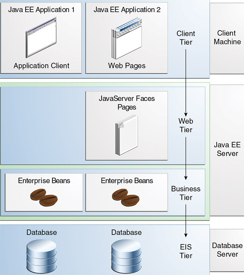 Multitiered Applications