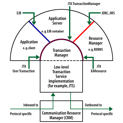 Java Transaction API (JTA)