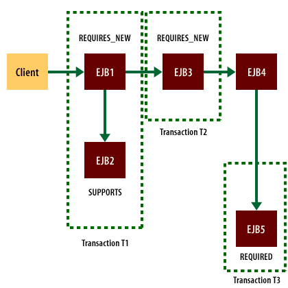 Client interacts with four EJBs