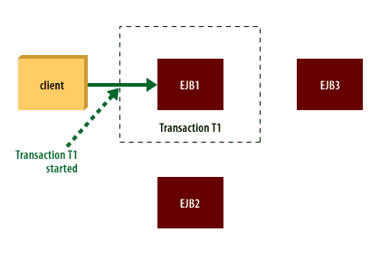 1) Client invokes a method on EJB1, which starts a global transaction T1.