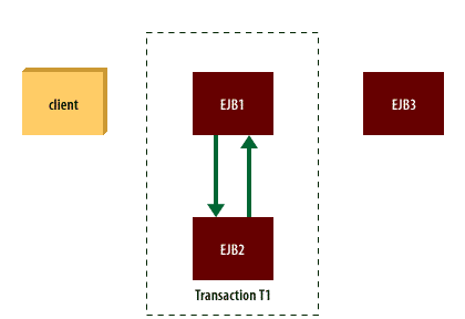 2) EJB1 invokes a method on EJB2 within the context of transaction T1.