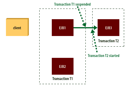 3) EJB1 invokes a method on EJB3, which requires a new transaction be started