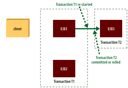 4) The method on EJB3 executes and then returns back to EJB2