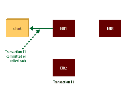 5) The method on EJB1 completes and transaction T1 is committed or rolled back. Control is returned back to the client.