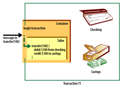 1) In container: a message received from client for the transfer() method; begin transaction executed and the transfer method called.