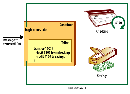 3) Inside database, $100 is deducted from checking account temporarily.