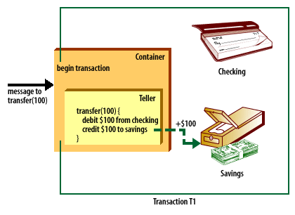 4) In transfer() a request is made to credit $100 to savings