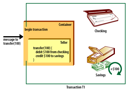 5) In database, $100 is temporarily credited to savings account