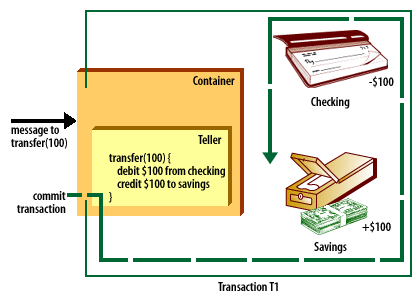 7) Database commits credits and debits permanently