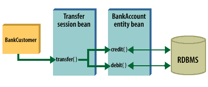 BankCustomer object invokes the transfer() method . The Transfer session bean invokes the credit() and debit() methods, which execute operations on the DBMS.