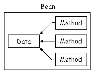 Javabean consisting of Data and Methods