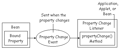 bound property diagram