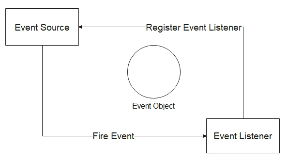  Event sources and listeners