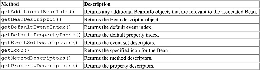 Table 5-2, Methods of the BeanInfo Interface