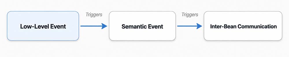 Low-level event delegation model showing the flow from physical input through low-level event to semantic event to bean method invocation