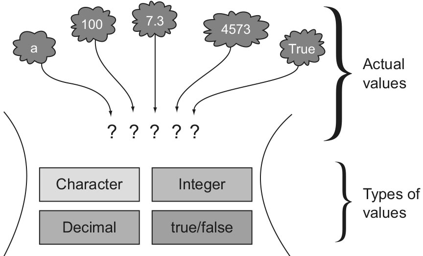 Match value with data type