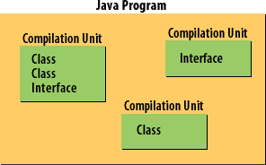 The figure above describes the concept of compilation units for classes and interfaces.