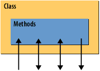 Encapsulation separates design from implementation