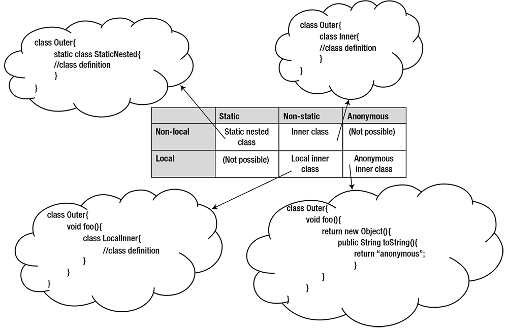 Types of Java Nested Classes (Static, Non-static, Anonymous)
