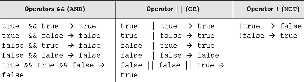 Outcome of using boolean literal values with the logical operators AND, OR, and NOT