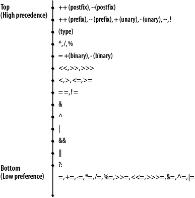 Operator precedence table