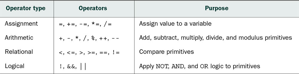 Operator Types and the relevant operators