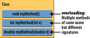 overloading: multiple methods of same name but diferent signatures