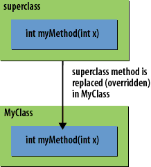 Method in the superclass is overridden by the method in the subclass