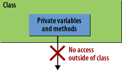 private variable, method, constructor, or inner class