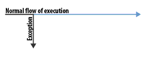 1) Exception Flow 1