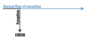 2) If the exception is not caught, the program terminates with an error message.