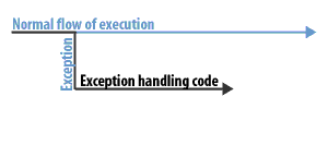 3) Exception Flow 3