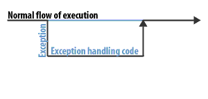 4) Control is returned to the program at the finally clause of the try-catch statement in which the exception is caught. If no finally clause is provided, control is returned after the try-catch statement in which the exception is caught