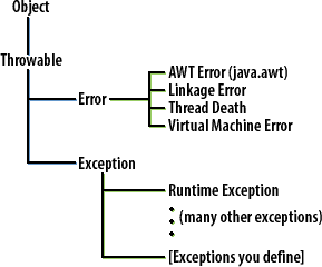 Classes 1) Error and 2) Exception extend the Throwable class