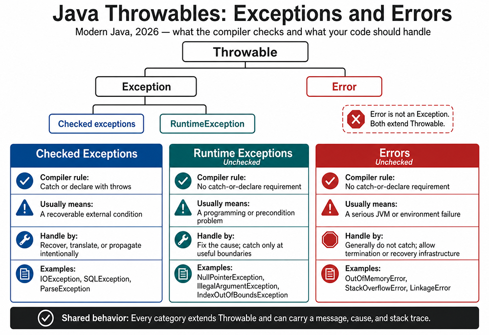 Categories of exceptions: checked exceptions, runtime exceptions, and errors