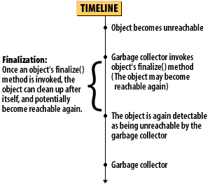 Timeline for objects during Garbage Collection