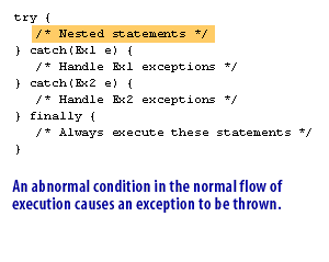 1) An abnormal condition in the normal flow of execution causes an exception to be thrown.